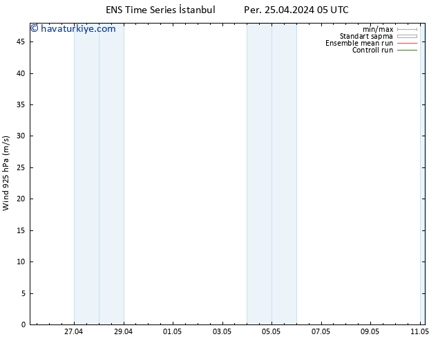 Rüzgar 925 hPa GEFS TS Per 25.04.2024 05 UTC