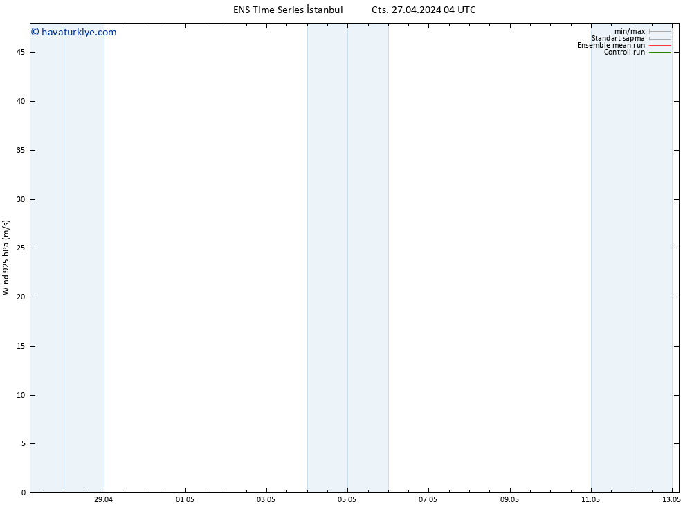 Rüzgar 925 hPa GEFS TS Cts 27.04.2024 04 UTC