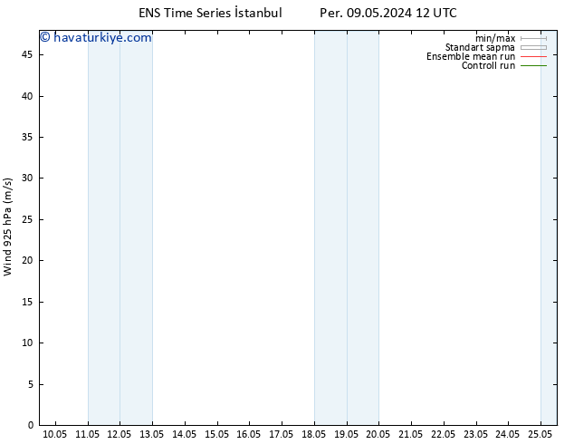 Rüzgar 925 hPa GEFS TS Cts 11.05.2024 12 UTC