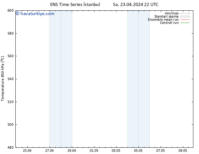 500 hPa Yüksekliği GEFS TS Per 09.05.2024 22 UTC