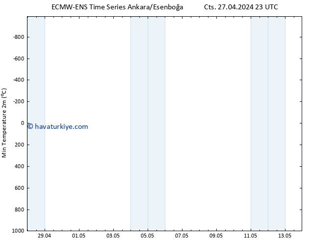 Minumum Değer (2m) ALL TS Paz 28.04.2024 05 UTC