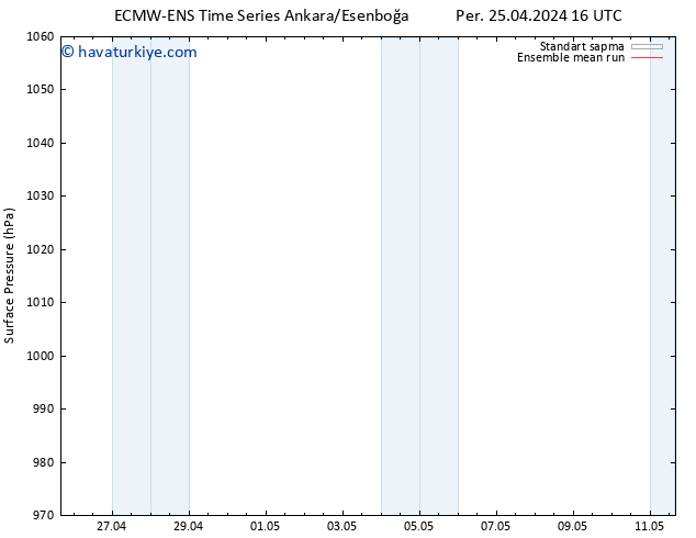 Yer basıncı ECMWFTS Cts 27.04.2024 16 UTC