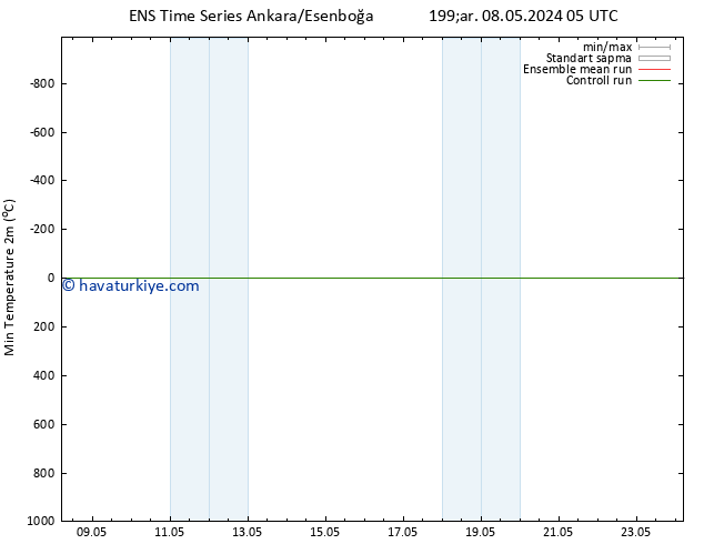 Minumum Değer (2m) GEFS TS Per 09.05.2024 11 UTC