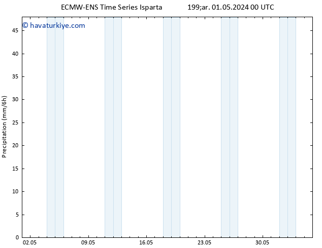 Yağış ALL TS Cu 03.05.2024 00 UTC