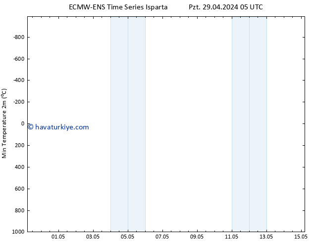 Minumum Değer (2m) ALL TS Çar 15.05.2024 05 UTC