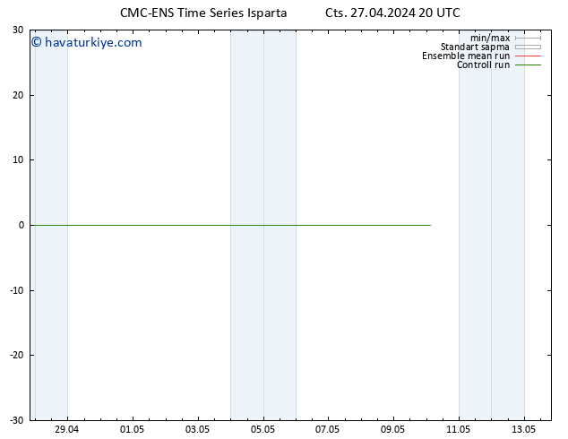 Rüzgar 10 m CMC TS Cts 27.04.2024 20 UTC