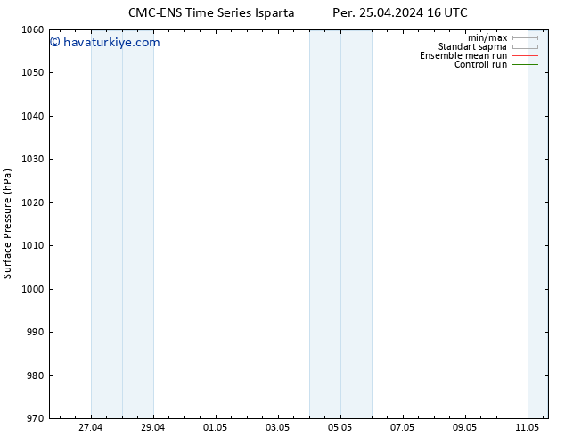 Yer basıncı CMC TS Per 25.04.2024 16 UTC