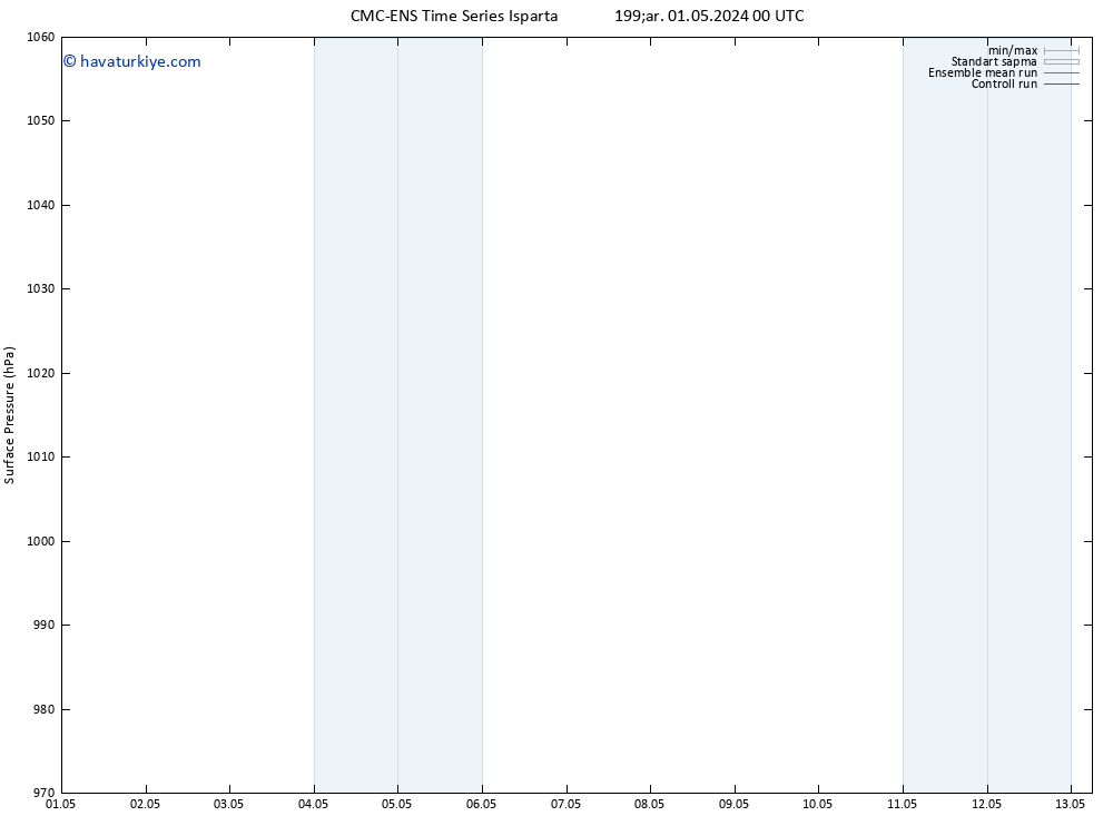 Yer basıncı CMC TS Paz 05.05.2024 00 UTC