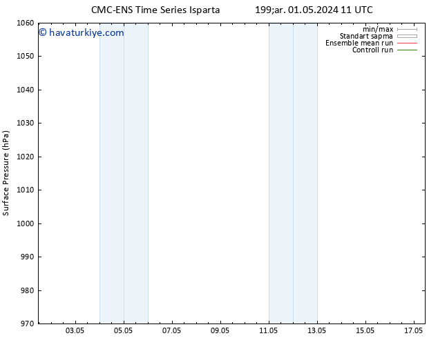 Yer basıncı CMC TS Paz 05.05.2024 11 UTC