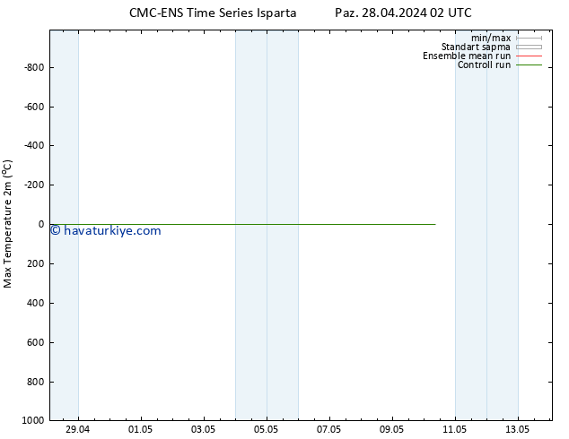 Maksimum Değer (2m) CMC TS Paz 28.04.2024 14 UTC