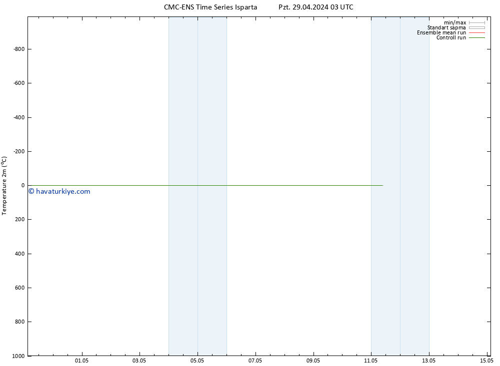 Sıcaklık Haritası (2m) CMC TS Pzt 29.04.2024 03 UTC