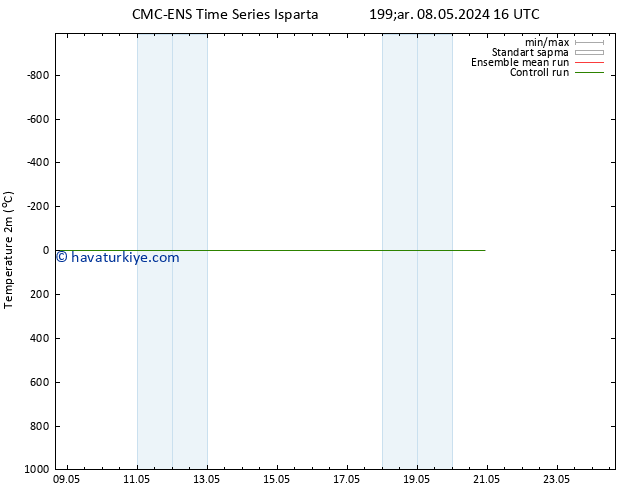 Sıcaklık Haritası (2m) CMC TS Çar 08.05.2024 16 UTC
