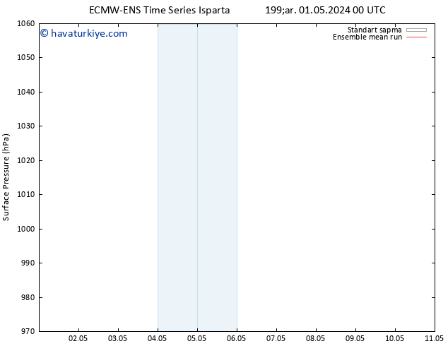 Yer basıncı ECMWFTS Cu 10.05.2024 00 UTC