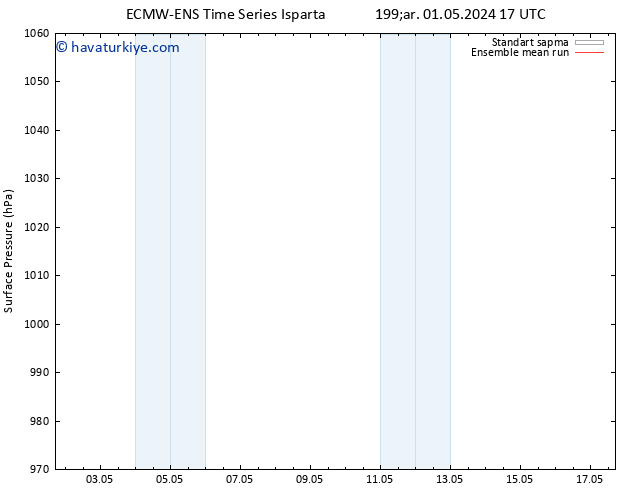 Yer basıncı ECMWFTS Cts 11.05.2024 17 UTC