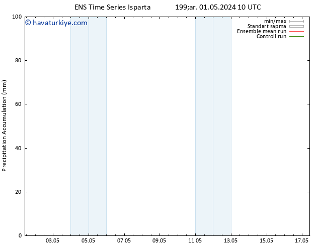 Toplam Yağış GEFS TS Cu 17.05.2024 10 UTC