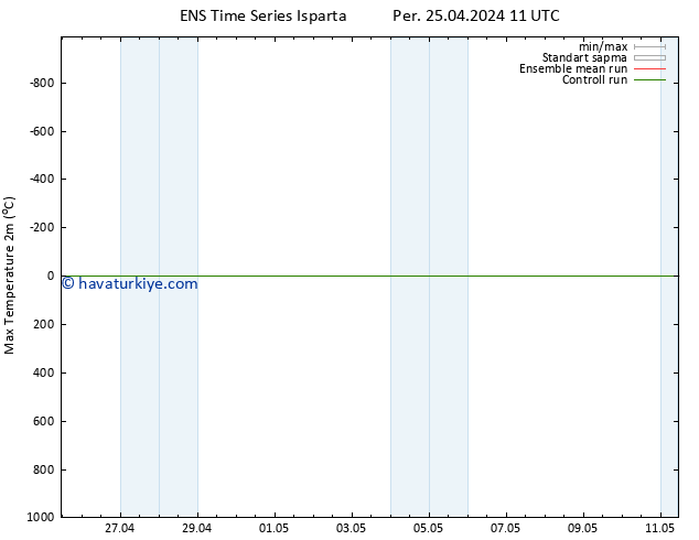 Maksimum Değer (2m) GEFS TS Per 25.04.2024 11 UTC