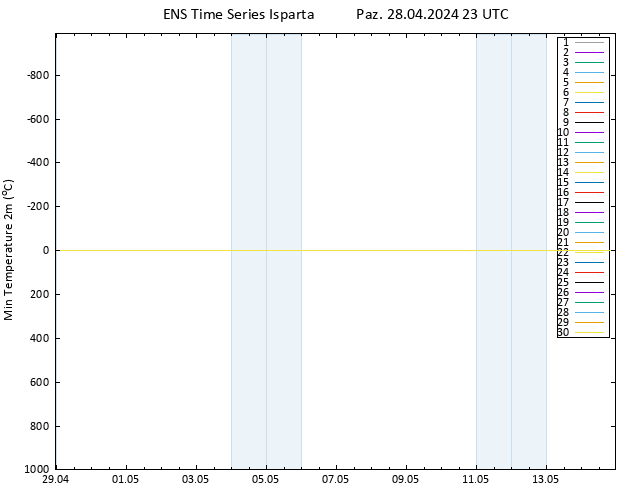 Minumum Değer (2m) GEFS TS Paz 28.04.2024 23 UTC