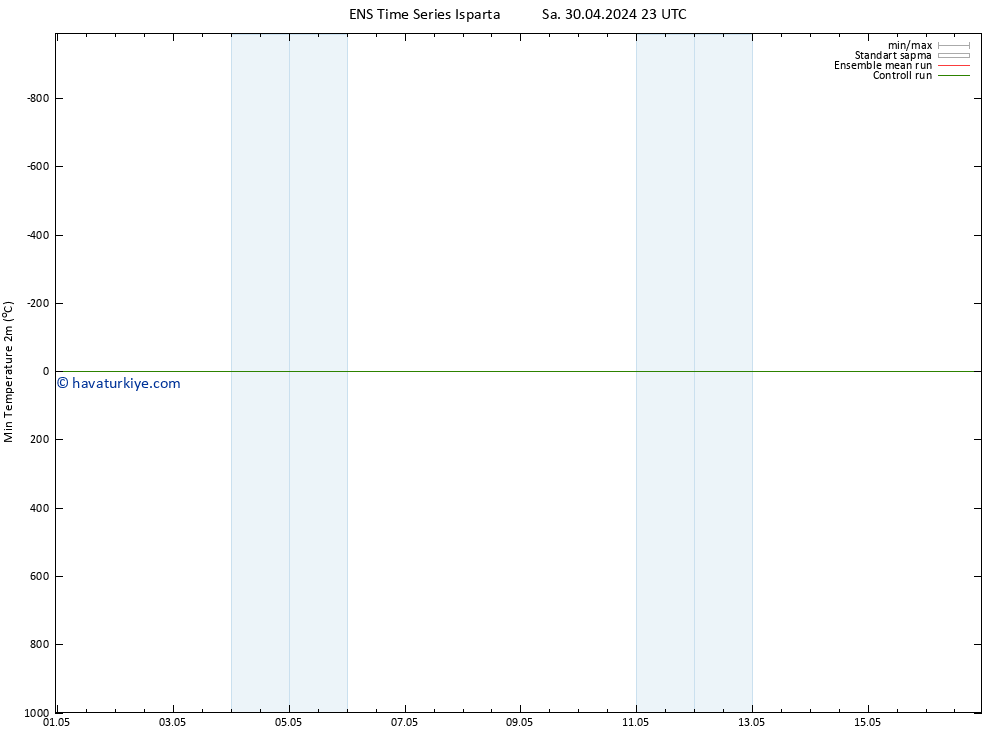 Minumum Değer (2m) GEFS TS Sa 30.04.2024 23 UTC