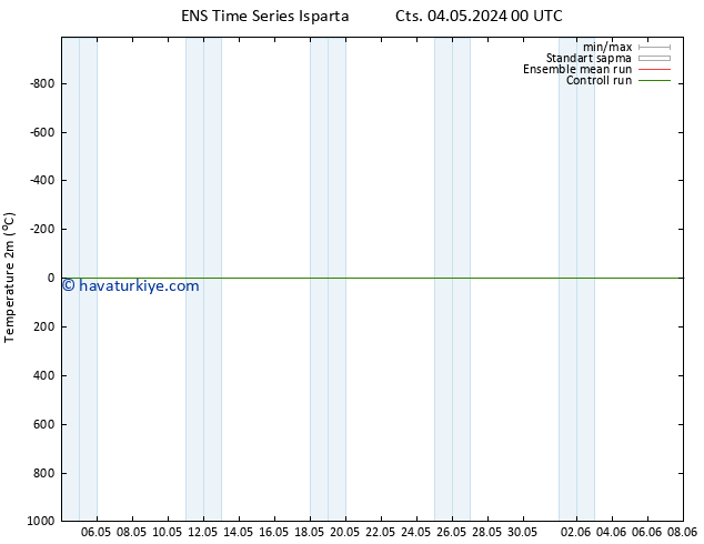 Sıcaklık Haritası (2m) GEFS TS Per 09.05.2024 12 UTC