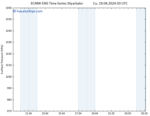 Yer basıncı ALL TS Cts 20.04.2024 03 UTC