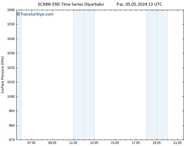 Yer basıncı ALL TS Per 09.05.2024 19 UTC