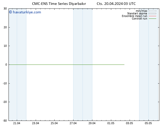 500 hPa Yüksekliği CMC TS Cts 20.04.2024 03 UTC