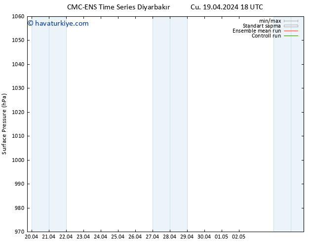 Yer basıncı CMC TS Cts 20.04.2024 18 UTC