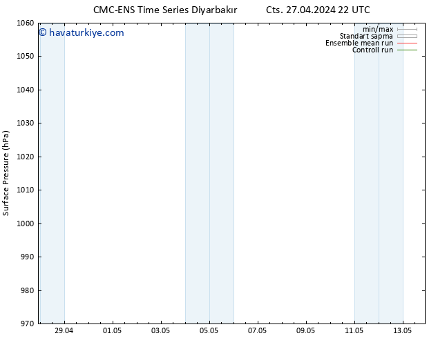 Yer basıncı CMC TS Cts 27.04.2024 22 UTC