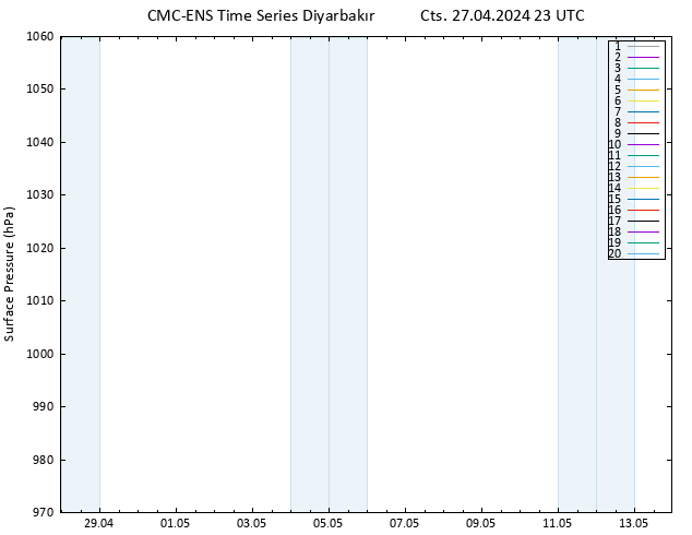 Yer basıncı CMC TS Cts 27.04.2024 23 UTC