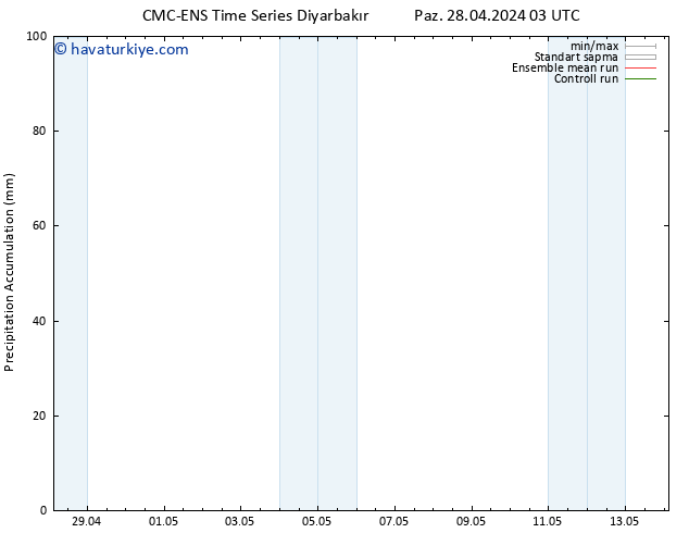 Toplam Yağış CMC TS Paz 28.04.2024 03 UTC