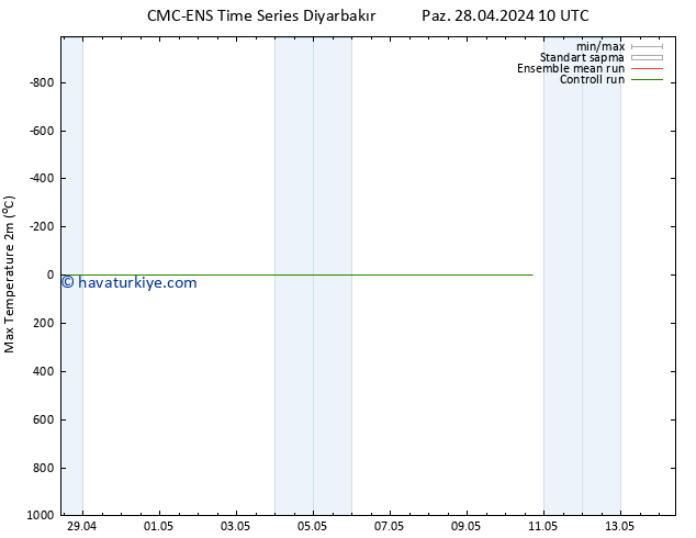 Maksimum Değer (2m) CMC TS Paz 28.04.2024 10 UTC