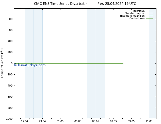 Sıcaklık Haritası (2m) CMC TS Paz 05.05.2024 19 UTC