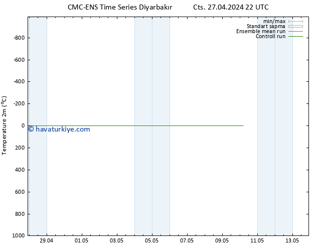 Sıcaklık Haritası (2m) CMC TS Cts 27.04.2024 22 UTC