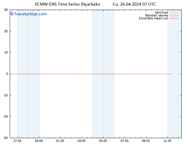 850 hPa Sıc. ECMWFTS Cts 27.04.2024 07 UTC