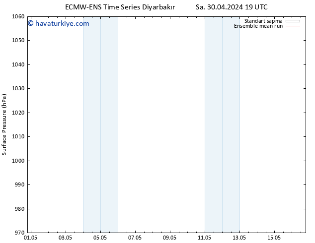 Yer basıncı ECMWFTS Sa 07.05.2024 19 UTC