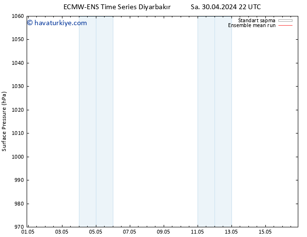 Yer basıncı ECMWFTS Per 09.05.2024 22 UTC