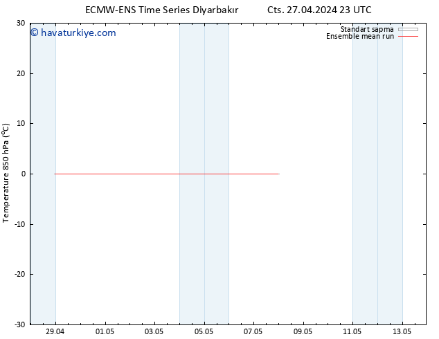 850 hPa Sıc. ECMWFTS Paz 28.04.2024 23 UTC