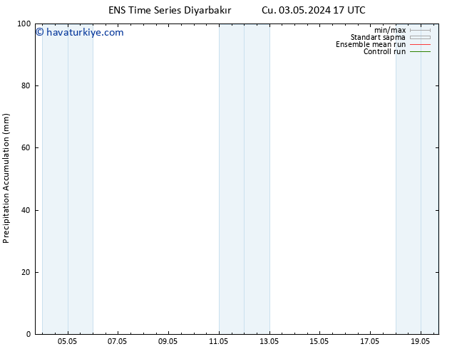 Toplam Yağış GEFS TS Cts 04.05.2024 17 UTC