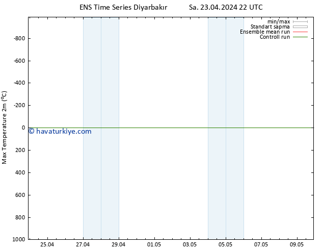 Maksimum Değer (2m) GEFS TS Çar 24.04.2024 04 UTC