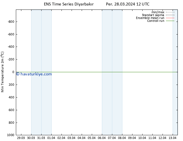 Minumum Değer (2m) GEFS TS Per 28.03.2024 12 UTC