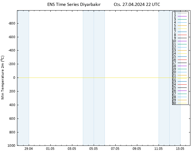Minumum Değer (2m) GEFS TS Cts 27.04.2024 22 UTC