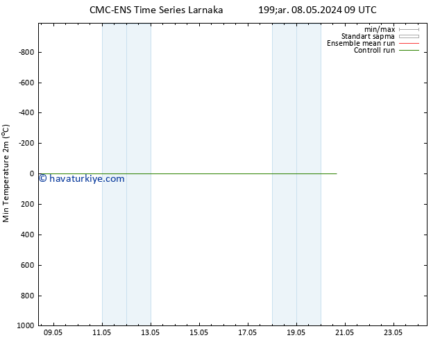 Minumum Değer (2m) CMC TS Çar 15.05.2024 21 UTC