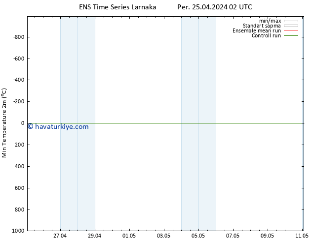 Minumum Değer (2m) GEFS TS Per 25.04.2024 02 UTC
