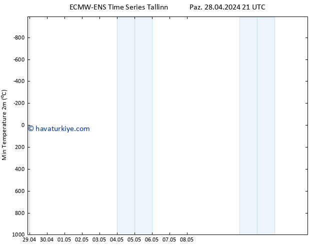 Minumum Değer (2m) ALL TS Pzt 29.04.2024 09 UTC