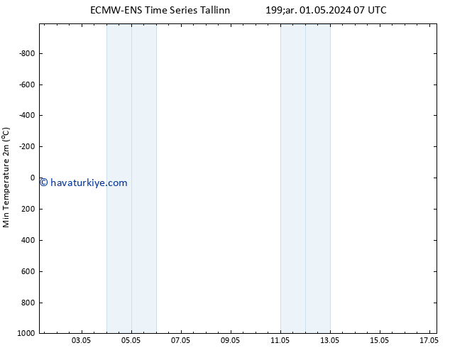 Minumum Değer (2m) ALL TS Cu 17.05.2024 07 UTC