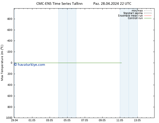 Maksimum Değer (2m) CMC TS Paz 28.04.2024 22 UTC