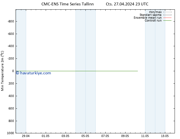 Minumum Değer (2m) CMC TS Paz 28.04.2024 05 UTC