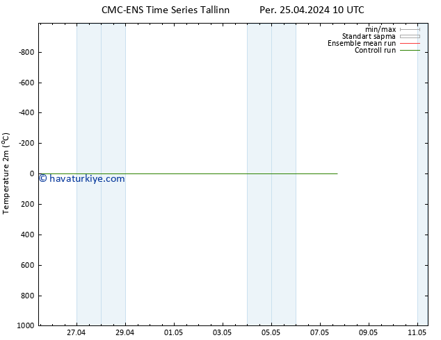 Sıcaklık Haritası (2m) CMC TS Per 25.04.2024 10 UTC