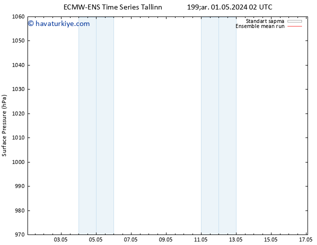 Yer basıncı ECMWFTS Per 02.05.2024 02 UTC