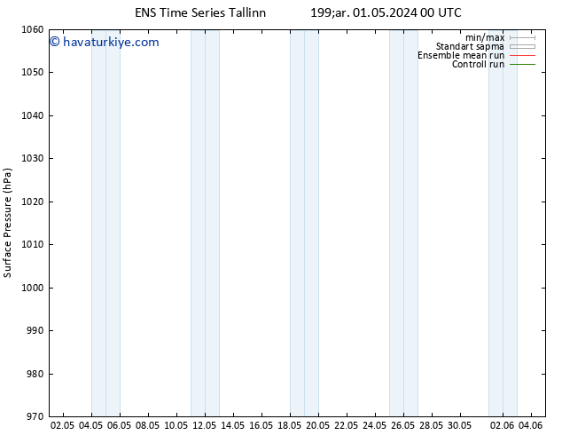Yer basıncı GEFS TS Çar 01.05.2024 00 UTC